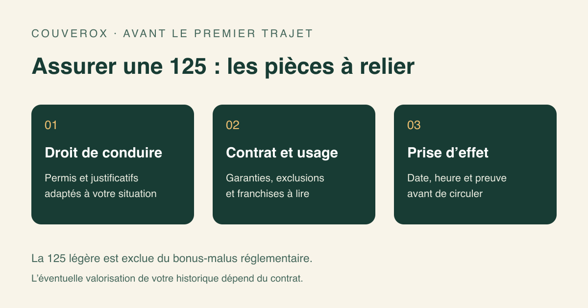 Trois pièces à relier avant de circuler : droit de conduire, contrat et prise d’effet.